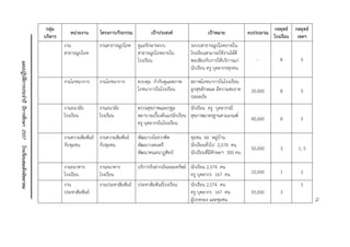76 
แผนปฏิบัติการประจาปี ปีการศึกษา 2557 โรงเรียนสมเด็จพิทยาคม 
กลุ่ม บริหาร 
หน่วยงาน 
โครงการ/กิจกรรม 
เป้าประสงค์ 
เป้าหมาย 
งบประมาณ 
กลยุทธ์ โรงเรียน 
กลยุทธ์ เขตฯ 
งาน สาธารณูปโภค 
งานสาธารณูปโภค 
ดูแลรักษาระบบ สาธารณูปโภคภายใน โรงเรียน 
ระบบสาธารณูปโภคภายใน โรงเรียนสามารถใช้งานได้ดี พอเพียงกับการให้บริการแก่ นักเรียน ครู บุคลากรทุกคน 
- 
8 
5 
งานโภชนาการ 
งานโภชนาการ 
ควบคุม กากับดูแลสภาพ โภชนาการในโรงเรียน 
สภาพโภชนาการในโรงเรียน ถูกสุขลักษณะ มีความสะอาด ปลอดภัย 
20,000 
8 
5 
งานอนามัย โรงเรียน 
งานอนามัย โรงเรียน 
ตรวจสุขภาพและปฐม พยาบาลเบื้องต้นแก่นักเรียน ครู บุคลากรในโรงเรียน 
นักเรียน ครู บุคลากรมี สุขภาพมาตรฐานตามเกณฑ์ 
40,000 
8 
5 
งานความสัมพันธ์ กับชุมชน 
งานความสัมพันธ์ กับชุมชน 
พัฒนาวงโยธวาฑิต พัฒนาวงดนตรี พัฒนาคณะนาฏศิลป์ 
ชุมชน 66 หมู่บ้าน 
นักเรียนทั่วไป 2,574 คน นักเรียนที่มีทักษะฯ 300 คน 
50,000 
3 
1, 5 
งานธนาคาร โรงเรียน 
งานธนาคาร โรงเรียน 
บริการรับฝากเงินออมทรัพย์ 
นักเรียน 2,574 คน ครู บุคลากร 167 คน 
10,000 
1 
2 
งาน ประชาสัมพันธ์ 
งานประชาสัมพันธ์ 
ประชาสัมพันธ์โรงเรียน 
นักเรียน 2,574 คน ครู บุคลากร 167 คน 
ผู้ปกครอง และชุมชน 
55,000 
3 
5 
76  