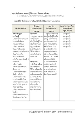 8 
แผนปฏิบัติการประจาปี ปีการศึกษา 2557 โรงเรียนสมเด็จพิทยาคม 
ผลการดาเนินงานตามแผนปฏิบัติการประจาปีของสถานศึกษา 
1) ผลการดาเนินงานโครงการ/กิจกรรมตามแผนปฏิบัติการประจาปีของสถานศึกษา 
กลยุทธ์ที่ 1 ปฏิรูปกระบวนการเรียนรู้ ให้ผู้เรียนได้รับการพัฒนาเต็มศักยภาพ 
โครงการ/กิจกรรม เป้าหมาย (เชิงปริมาณและ คุณภาพ) ผลสาเร็จ (เชิงปริมาณและ คุณภาพ) สนองมาตรฐานการศึกษา ของสถานศึกษา (มฐ.ที่ /ตัวบ่งชี้) 
โครงการปฏิรูป 
การเรียนรู้ 
1. กิจกรรมการจัดการเรียน การสอนเพื่อพัฒนา กระบวนการเรียนรู้ 
2. กิจกรรมงานศูนย์ พัฒนาการเรียนรู้และ ประสานความร่วมมือในการ พัฒนาวิชาการกับ สถาบันการศึกษาอื่น 
3. จัดกิจกรรมการเรียนรู้ 8 กลุ่มสาระฯ 
4. โครงการเรียน ภาษาต่างประเทศกับครู เจ้าของภาษา 
5. กิจกรรมงานปกครอง นักเรียนระดับชั้น 
6. กิจกรรมงานส่งเสริม ความประพฤตินักเรียน 
7. กิจกรรมงานพัฒนาและ เสริมสร้างวินัย คุณธรรม จริยธรรมนักเรียน 
8. กิจกรรมงานธนาคาร โรงเรียน 
9. กิจกรรมงานรักษาความ ปลอดภัยและการจราจร 
เชิงปริมาณ 
1. ครูทุกคน สามารถ จัดกิจกรรมการ เรียนรู้โดยยึดผู้เรียน เป็นสาคัญตามแนว ปฏิรูปการศึกษา 
2. นักเรียนทุกคน ได้รับการพัฒนา อย่างเต็มศักยภาพ 
ร้อยละ 100 
เชิงคุณภาพ 
1. นักเรียนโรงเรียน สมเด็จพิทยาคม ได้รับการพัฒนาเต็ม ศักยภาพ ตามความ สนใจและความถนัด 
2. โรงเรียนสมเด็จ พิทยาคม ได้รับการ พัฒนาให้มีความ เข้มแข็ง เพื่อ ยกระดับมาตรฐาน คุณภาพการศึกษา 
1. ครูที่จัดกิจกรรมการ เรียนรู้โดยยึดผู้เรียนเป็น สาคัญ มีสื่อนวัตกรรม และมีผลงานวิจัยในชั้น เรียน จานวน 120 คน คิดเป็นร้อยละ 100 
2. ผลสัมฤทธิ์ทางการ เรียนของนักเรียนตาม หลักสูตรในระดับดีขึ้นไป มีจานวน 1,971 คน คิด เป็นร้อยละ 74.60 
3. ผลการทดสอบทาง การศึกษาระดับชาติ (O-NET) คิดตามแนว ทางการประเมินของ สมศ. ได้คะแนน 9.51 มีระดับคุณภาพพอใช้ 
มาตรฐานที่ 1 
มาตรฐานที่ 2 
มาตรฐานที่ 3 
มาตรฐานที่ 4 
มาตรฐานที่ 5 
มาตรฐานที่ 6 
 