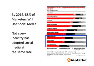 By 2012, 88% of
Marketers Will
Use Social Media

Not every
industry has
adopted social
media at
the same rate
 