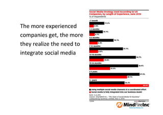 The more experienced
companies get, the more
they realize the need to
integrate social media
 