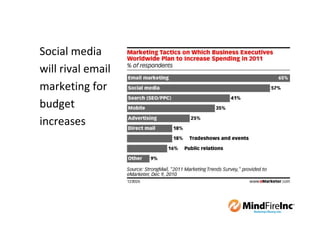 Social media
will rival email
marketing for
budget
increases
 