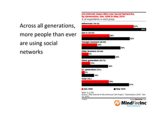 Across all generations,
more people than ever
are using social
networks
 