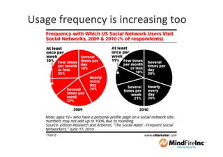Usage frequency is increasing too
 