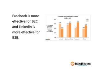 Facebook is more
effective for B2C
and LinkedIn is
more effective for
B2B.
 