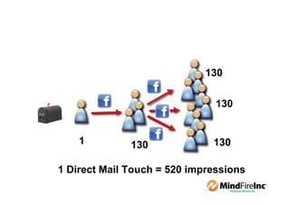 130

                               130


    1         130             130

1 Direct Mail Touch = 520 impressions
 