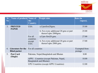 Sl.
No
Name of products Name of
the
Country.
Weight slab. Rate (in
rupees).
3. PRINTED
PAPER
USA a.Uptofirst20gms. 35.00
b. For every additional 20 gms or part
thereof upto 2000gms.
25.00
For all
countries
except
USA
a.Upto first20 gms. 27.00
b. For every additional 20 gms or part
thereof upto 2000 gms.
17.00
4. Literature for the
Blind packet
For all countries Exempted from
postage
5. Post Card
(Single)
Pakistan, Nepal,Bangladesh and Bhutan 8.00
APPU Countries (except Pakistan, Nepal,
Bangladesh and Bhutan)
10.00
UPU Countries (except APPU Countries) 12.00
 