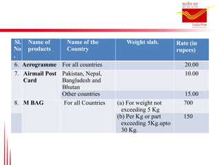 Sl.
No
.
Name of
products
Name of the
Country
Weight slab. Rate (in
rupees)
6. Aerogramme For all countries 20.00
7. Airmail Post
Card
Pakistan, Nepal,
Bangladesh and
Bhutan
10.00
Other countries 15.00
8. M BAG For all Countries (a) For weight not
exceeding 5 Kg
700
(b) Per Kg or part
exceeding 5Kg.upto
30 Kg.
150
 
