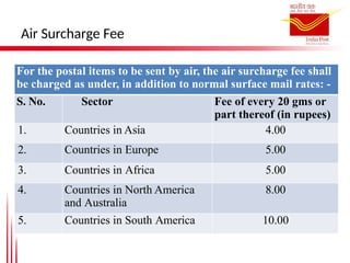 Air Surcharge Fee
For the postal items to be sent by air, the air surcharge fee shall
be charged as under, in addition to normal surface mail rates: -
S. No. Sector Fee of every 20 gms or
part thereof (in rupees)
1. Countries in Asia 4.00
2. Countries in Europe 5.00
3. Countries in Africa 5.00
4. Countries in North America
and Australia
8.00
5. Countries in South America 10.00
 