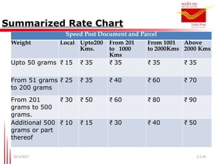 Kms Chart 2.1-Domestic Mails on how it sorks and gets do | PPTX