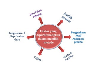 Faktor yang
dipertimbangkan
dalam memilih
metode
Pengetahuan
Awal
Audience/
peserta
Pengalaman &
Kepribadian
Guru
 