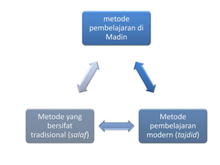 metode
pembelajaran di
Madin
Metode
pembelajaran
modern (tajdid)
Metode yang
bersifat
tradisional (salaf)
 
