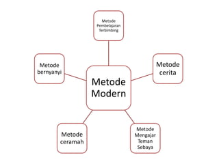 Metode
Modern
Metode
Pembelajaran
Terbimbing
Metode
cerita
Metode
Mengajar
Teman
Sebaya
Metode
ceramah
Metode
bernyanyi
 