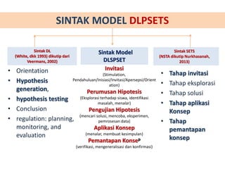 SINTAK MODEL DLPSETS
• Orientation
• Hypothesis
generation,
• hypothesis testing
• Conclusion
• regulation: planning,
monitoring, and
evaluation
Sintak DL
(White, dkk 1993) dikutip dari
Veermans, 2002)
Sintak Model
DLSPSET
Sintak SETS
(NSTA dikutip Nurkhasanah,
2013)
Invitasi
(Stimulation,
Pendahuluan/Inisiasi/Invitasi/Apersepsi/Orient
ation)
Perumusan Hipotesis
(Eksplorasi terhadap siswa, identifikasi
masalah, menalar)
Pengujian Hipotesis
(mencari solusi, mencoba, eksperimen,
pemrosesan data)
Aplikasi Konsep
(menalar, membuat kesimpulan)
Pemantapan Konsep
(verifikasi, mengeneralisasi dan konfirmasi)
• Tahap invitasi
• Tahap eksplorasi
• Tahap solusi
• Tahap aplikasi
Konsep
• Tahap
pemantapan
konsep
 