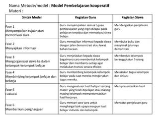 Nama Metode/model : Model Pembelajaran kooperatif
Materi :
Sintak Model Kegiatan Guru Kegiatan Siswa
Fase 1
Menyampaikan tujuan dan
memotivasi siwa
Guru menyampaikan semua tujuan
pembelajaran yang ingin dicapai pada
pelajaran tersebut dan memotivasi siswa
belajar.
Mendengarkan penjelasan
guru
Fase 2
Menyajikan informasi
Guru menyajikan informasi kepada siswa
dengan jalan demonstrasi atau lewat
bahan bacaan.
Membuka buku dan
menyimak jalannya
demonstasi
Fase 3
Mengorganisasi siswa ke dalam
kelompok-kelompok belajar
Guru menjelaskan kepada siswa
bagaimana cara membentuk kelompok
belajar dan membantu setiap agar
melakukan transisi secara efisien.
Membentuk kelompok
beranggotakan 5 orang
Fase 4
Membimbing kelompok belajar dan
bekerja
Guru membimbing kelompok-kelompok
belajar pada saat mereka mengerjakan
tugas mereka.
Melakukan tugas kelompok
dan diskusi
Fase 5
Evaluasi
Guru mengevaluasi hasil belajar tentang
materi yang telah dipelajari atau masing-
masing kelompok mempresentasikan
hasil kerjanya.
Mempresentasikan hasil
Fase 6
Memberikan penghargaan
Guru mencari cara-cara untuk
menghargai baik upaya maupun hasil
belajar individu dan kelompok.
Mencatat penjelasan guru
 