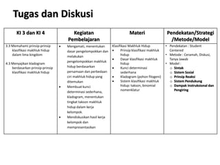 Tugas dan Diskusi
KI 3 dan KI 4 Kegiatan
Pembelajaran
Materi Pendekatan/Strategi
/Metode/Model
3.3 Memahami prinsip-prinsip
klasifikasi makhluk hidup
dalam lima kingdom
4.3 Menyajikan kladogram
berdasarkan prinsip-prinsip
klasifikasi makhluk hidup
 Mengamati, menentukan
dasar pengelompokkan dan
melakukan
pengelompokkan makhluk
hidup berdasarkan
persamaan dan perbedaan
ciri makhluk hidup yang
ditemukan
 Membuat kunci
determinasi sederhana,
kladogram, menentukan
tingkat takson makhluk
hidup dalam kerja
kelompok.
 Mendiskusikan hasil kerja
kelompok dan
mempresentasikan
Klasifikasi Makhluk Hidup
 Prinsip klasifikasi makhluk
hidup
 Dasar klasifikasi makhluk
hidup
 Kunci determinasi
sederhana
 Kladogram (pohon filogeni)
 Sistem klasifikasi makhluk
hidup: takson, binomial
nomenklatur
• Pendekatan : Student
Centered
• Metode : Ceramah, Diskusi,
Tanya Jawab
• Model :
o Sintak
o Sistem Sosial
o Prinsip Reaksi
o Sistem Pendukung
o Dampak Instruksional dan
Pengiring
 