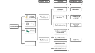 Virtualization Tree 2.2.Taxonomy of virtualization Techniques.pptx