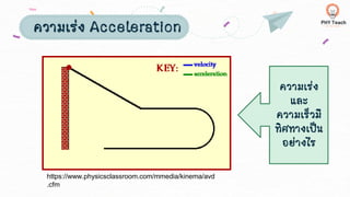 ความเร่ง Acceleration
https://www.physicsclassroom.com/mmedia/kinema/avd
.cfm
ความเร่ง
และ
ความเร็วมี
ทิศทางเป็น
อย่างไร
 
