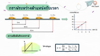 กราฟระหว่างตาแหน่งกับเวลา
v =
∆s
∆t
=
s2 − s1
t2 − t1
ความสัมพันธ์ของกราฟ
 