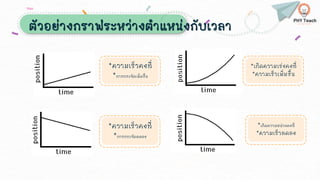 ตัวอย่างกราฟระหว่างตาแหน่งกับเวลา
*ความเร็วคงที่
*การกระจัดเพิ่มขึ้น
*ความเร็วคงที่
*การกระจัดลดลง
*เกิดความเร่งคงที่
*ความเร็วเพิ่มขึ้น
*เกิดความหน่วงคงที่
*ความเร็วลดลง
 