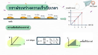 กราฟระหว่างความเร็วกับเวลา
a =
∆v
∆t
=
v2 − v1
t2 − t1
ความสัมพันธ์ของกราฟ
 