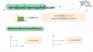 กราฟระหว่างความเร่งกับเวลา
ตัวอย่างกราฟระหว่างความเร็วกับเวลา
ความชันมีค่าเป็นศูนย์
และความชันไม่มีความหมาย
ความเร่งคงที่ ความหน่วงคงที่
 