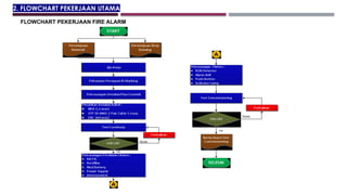 Flowchart For Fire Alarm In Building 2.PEKERJAAN PEMASANGAN FIRE ALARM GEDUNG.pptx