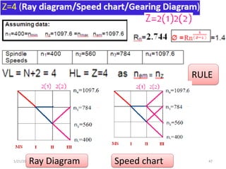 Machine Tool gear box Design using structure diagram, ray diagram and ...