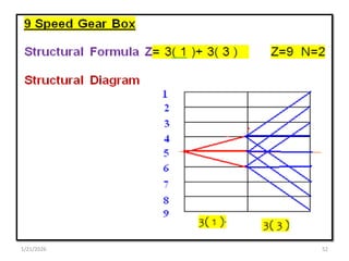 Machine Tool gear box Design using structure diagram, ray diagram and ...