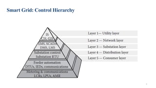 Distribution Automation System-Lecture PPT of Distribution Automation ...