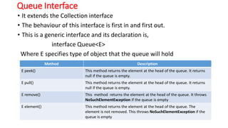 2. The Collection Interface.pdf in java with various methods | PDF