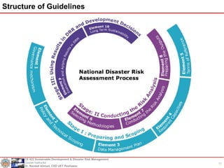 Disaster Risk Assessment Activity 2. National Disaster Risk Assessment .ppt