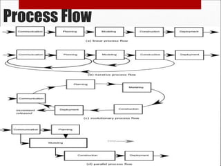 2.SE_ProcessModels softwarre engineering | PPT