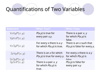 Quantifier Examples Discrete Math Comprehensive Guide to Predicates, Quantifiers, and Logic in Discrete ...