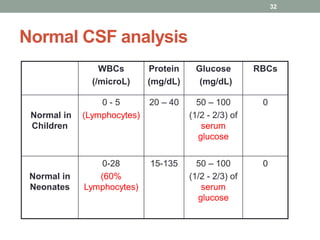 Neonatal Sepsis hashemite university jordan | PDF