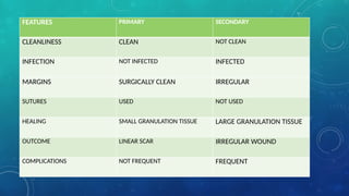 Clean Wound Classification Example Comprehensive Overview of Wound Healing Processes and Classifications ...