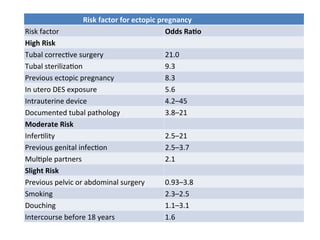 Comprehensive Overview of Ectopic Pregnancy: Risks, Diagnosis, and ...