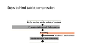 Comprehensive Overview of Tablet Compression and Solubility Enhancement ...