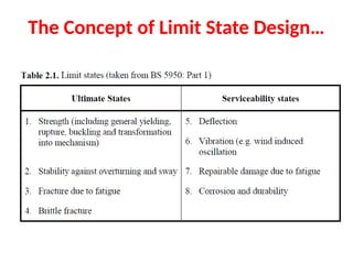 Limit State Method 3 Type Comprehensive Overview of Reinforced Concrete Design Theories and Limit ...