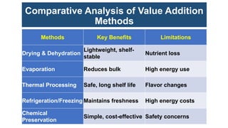 Comprehensive Principles and Techniques of Food Value Addition for ...