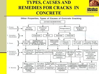 Comprehensive Guide to Structural and Non-Structural Concrete Cracks ...