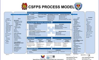 Pnp Process Comprehensive Management Process Model for PNP Operations and Support ...