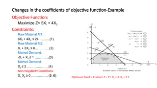 Comprehensive Sensitivity Analysis in Linear Programming for Optimal ...