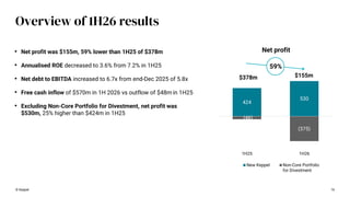 16
Overview of 1H26 results
© Keppel
• Net profit was $155m, 59% lower than 1H25 of $378m
• Annualised ROE decreased to 3.6% from 7.2% in 1H25
• Net debt to EBITDA increased to 6.7x from end-Dec 2025 of 5.8x
• Free cash inflow of $570m in 1H 2026 vs outflow of $48m in 1H25
• Excluding Non-Core Portfolio for Divestment, net profit was
$530m, 25% higher than $424m in 1H25
424
530
(46)
(375)
1H25 1H26
Net profit
New Keppel Non-Core Portfolio
for Divestment
$378m $155m
59%
 