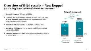 Overview of 1H26 results – New Keppel
(excluding Non-Core Portfolio for Divestment)
© Keppel 18
• Net profit increased 25% yoy to $530m
• Excluding loss from dividend in-specie of KREIT units (DIS loss),
all three segments are profitable, with higher earnings from
Infrastructure and Connectivity
• Annualised ROE increased to 15.0% from 14.7% in 1H25
• Net debt to EBITDA was 1.4x as at end-Jun 2026, unchanged
from end-Dec 2025
• Free cash inflow was $244m in 1H26 as compared to outflow of
$179m in 1H25
346
538
98
(19)
50
77
(70) (66)
1H25 1H26
Net profit by segment
Infrastructure Real Estate
Connectivity Corp activities
$424m
$530m
25%
i
i Includes loss from DIS of KREIT units of $51m
 