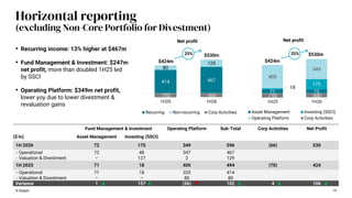 414 467
80
129
(70) (66)
1H25 1H26
Net profit
Recurring Non-recurring Corp Activities
$424m
$530m
Horizontal reporting
(excluding Non-Core Portfolio for Divestment)
© Keppel 19
• Recurring income: 13% higher at $467m
• Fund Management & Investment: $247m
net profit, more than doubled 1H25 led
by SSCI
• Operating Platform: $349m net profit,
lower yoy due to lower divestment &
revaluation gains
Fund Management & Investment Operating Platform Sub-Total Corp Activities Net Profit
($’m) Asset Management Investing (SSCI)
1H 2026 72 175 349 596 (66) 530
- Operational 72 48 347 467
- Valuation & Divestment – 127 2 129
1H 2025 71 18 405 494 (70) 424
- Operational 71 18 325 414
- Valuation & Divestment – – 80 80
Variance 1 157 (56) 102 4 106
71 72
18
175
405
349
(70) (66)
1H25 1H26
Net profit
Asset Management Investing (SSCI)
Operating Platform Corp Activities
$530m
$424m
25% 25%
 