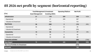 © Keppel 20
1H 2026 net profit by segment (horizontal reporting)
Fund Management & Investment Operating Platform Net Profit
($’m) Asset Management Investing (SSCI)
Infrastructure 21 178 339 538 102%
- Operational 21 27 339 387
- Valuation & Divestment – 151 – 151
Real Estate 36 (58)i 3 (19) (4%)
- Operational 36 1 (1) 36
- Valuation & Divestment – (59) 4 (55)
Connectivity 15 55 7 77 15%
- Operational 15 20 9 44
- Valuation & Divestment – 35 (2) 33
Corporate activities (66) (13%)
New Keppel 72 175 349 530 100%
Non-Core Portfolio for Divestment (375)
Net profit 155
i Includes loss from DIS of KREIT units of $51m
 
