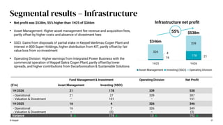 21
Segmental results – Infrastructure
© Keppel
• Net profit was $538m, 55% higher than 1H25 of $346m
• Asset Management: Higher asset management fee revenue and acquisition fees,
partly offset by higher costs and absence of divestment fees
• SSCI: Gains from disposals of partial stake in Keppel Merlimau Cogen Plant and
interest in 800 Super Holdings, higher distribution from KIT, partly offset by fair
value loss from co-investment
• Operating Division: Higher earnings from Integrated Power Business with the
commercial operation of Keppel Sakra Cogen Plant, partly offset by lower
spreads, and higher contributions from Decarbonisation & Sustainable Solutions
16 21
4
178
326
339
1H25 1H26
Infrastructure net profit
Asset Management Investing (SSCI) Operating Division
55%
Fund Management & Investment Operating Division Net Profit
($’m) Asset Management Investing (SSCI)
1H 2026 21 178 339 538
- Operational 21 27 339 387
- Valuation & Divestment – 151 – 151
1H 2025 16 4 326 346
- Operational 16 7 326 349
- Valuation & Divestment – (3) – (3)
Variance 5 174 13 192
$346m
$538m
 