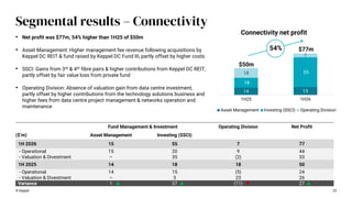 14 15
18
55
18
7
1H25 1H26
Connectivity net profit
Asset Management Investing (SSCI) Operating Division
23
Segmental results – Connectivity
© Keppel
• Net profit was $77m, 54% higher than 1H25 of $50m
• Asset Management: Higher management fee revenue following acquisitions by
Keppel DC REIT & fund raised by Keppel DC Fund III, partly offset by higher costs
• SSCI: Gains from 3rd & 4th fibre pairs & higher contributions from Keppel DC REIT,
partly offset by fair value loss from private fund
• Operating Division: Absence of valuation gain from data centre investment,
partly offset by higher contributions from the technology solutions business and
higher fees from data centre project management & networks operation and
maintenance
54%
$50m
$77m
Fund Management & Investment Operating Division Net Profit
($’m) Asset Management Investing (SSCI)
1H 2026 15 55 7 77
- Operational 15 20 9 44
- Valuation & Divestment – 35 (2) 33
1H 2025 14 18 18 50
- Operational 14 15 (5) 24
- Valuation & Divestment – 3 23 26
Variance 1 37 (11) 27
 