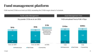 20 19
59 59
12 15
As at Jun 2025 As at Jun 2026 Jul 2026
Infrastructure Real Estate Connectivity
$91b $93b
$13b
25
© Keppel
Fund management platform
34 39
134 130
27 31
1H25 1H26
Infrastructure Real Estate Connectivity
$195m $200m
1H26 annualised Fee-to-FUM: 47bps
Dry powder: $15b as at Jun 2026
Asset Management Fees
Funds under Management
FUM reached $106b as at end-Jul 2026, exceeding the $100b target ahead of schedule.
FUM raised across
Infrastructure,
Real Estate and
Connectivity
 