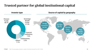 Trusted partner for global institutional capital
26
Source of capital by geography
Investor type
© Keppel Note: The percentages are based on capital commitments received from 2023-1H 2026.
Pension
Funds:
48.5%
Sovereign
Wealth
Funds:
31.5%
Financial
Institutions:
7.4%
Endowments:
5.5%
Others:
7.1%
North
America:
24.9%
Asia
Pacific:
29.9%
Europe:
29.9% Middle
East:
15.3%
 